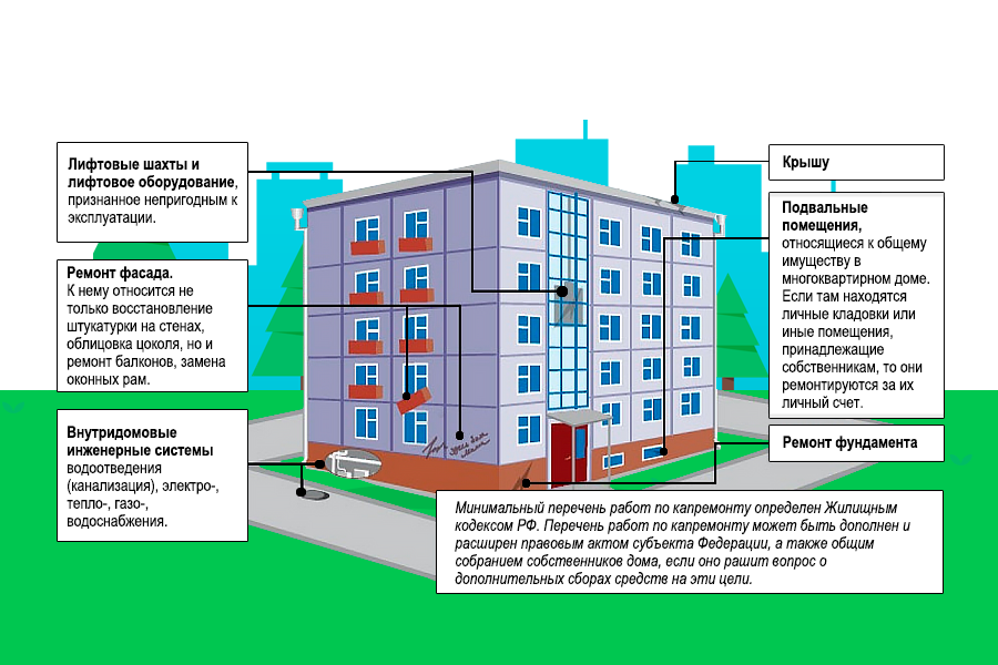 Что отремонтируют при капремонте